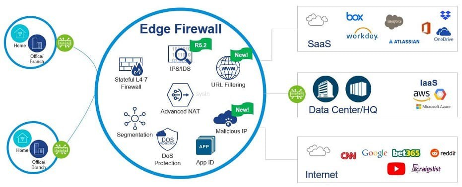VMware VeloCloud SD-WAN 6.0.0 版本免費下載、安裝與集成指南